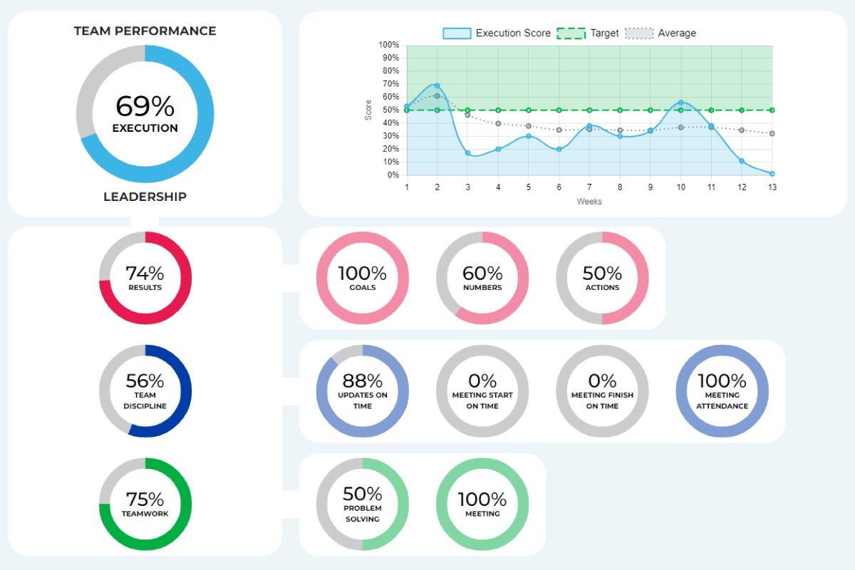 Performance score